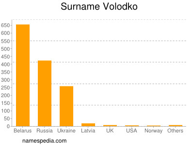 Surname Volodko