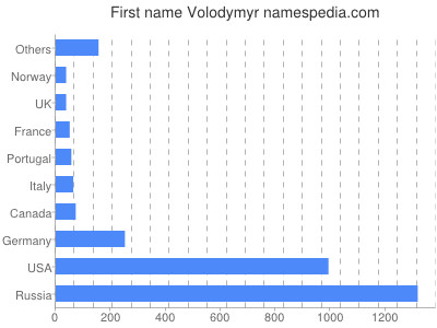 Vornamen Volodymyr