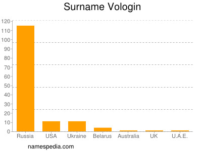 Familiennamen Vologin