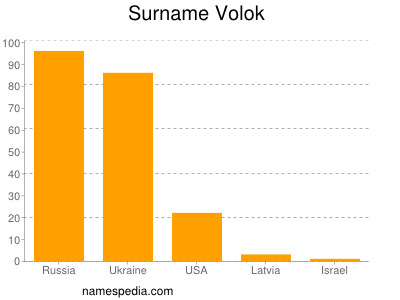 Familiennamen Volok