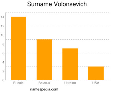 Familiennamen Volonsevich