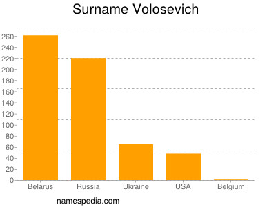 Familiennamen Volosevich