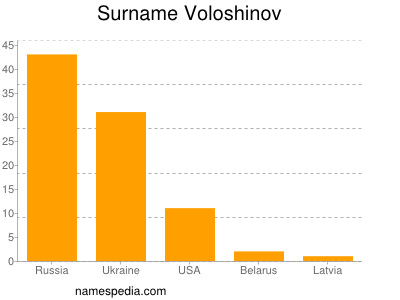 Familiennamen Voloshinov