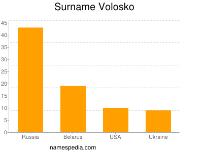 Familiennamen Volosko