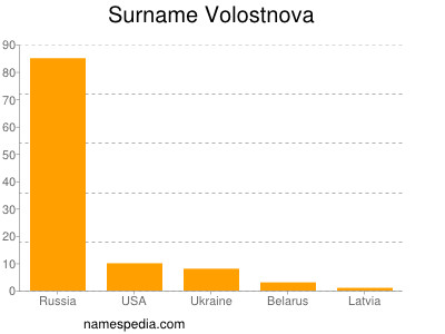 Familiennamen Volostnova