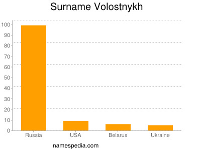 Familiennamen Volostnykh