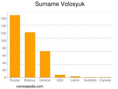 Familiennamen Volosyuk