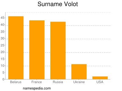 Surname Volot