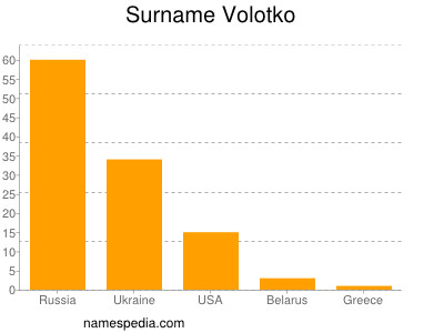 Surname Volotko