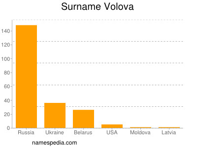Familiennamen Volova
