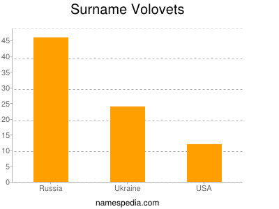 Surname Volovets