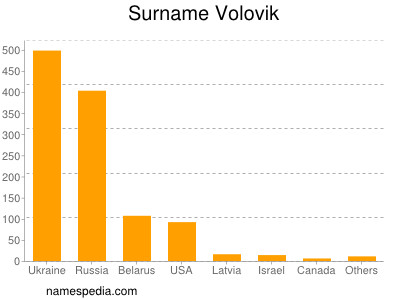 Surname Volovik