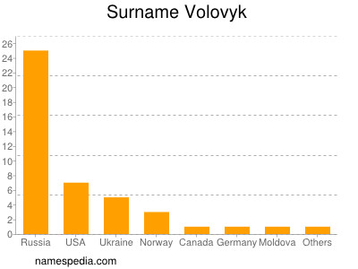 Familiennamen Volovyk