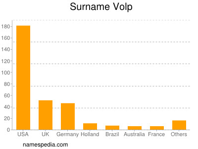 nom Volp