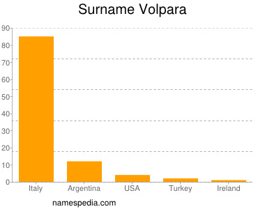 Familiennamen Volpara