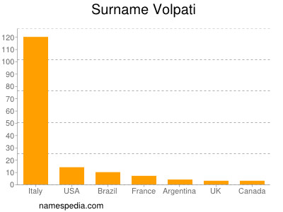 Surname Volpati