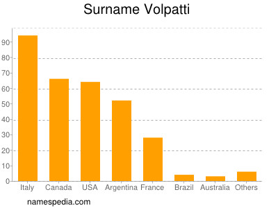 Familiennamen Volpatti