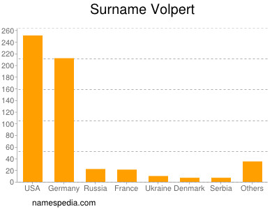 Familiennamen Volpert