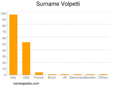 Surname Volpetti