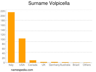 Familiennamen Volpicella