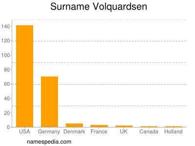 Familiennamen Volquardsen