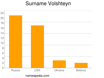 Familiennamen Volshteyn