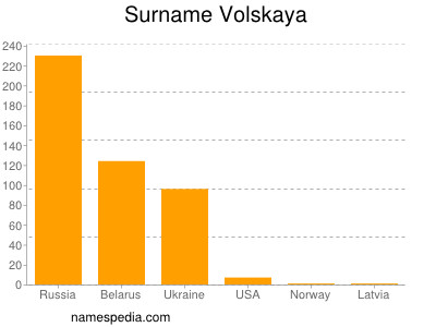 Familiennamen Volskaya