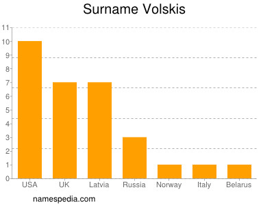 Familiennamen Volskis