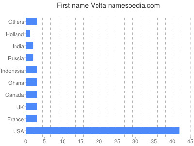 Vornamen Volta