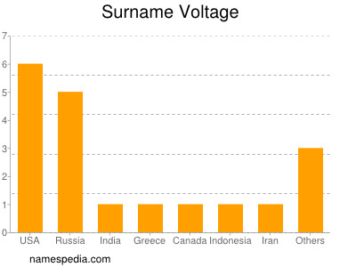 Familiennamen Voltage