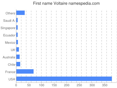 prenom Voltaire