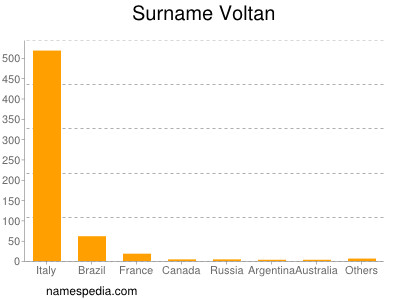 Familiennamen Voltan