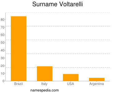 Surname Voltarelli