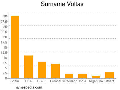 Familiennamen Voltas