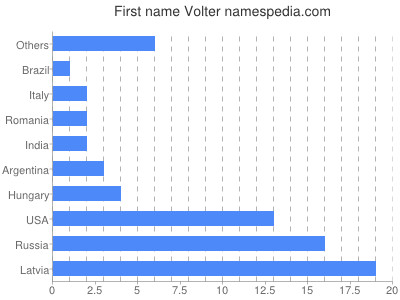 Vornamen Volter