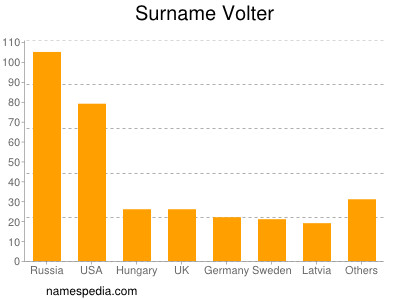 Familiennamen Volter