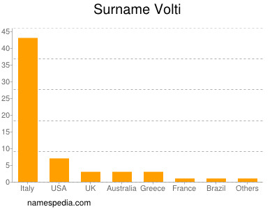 Familiennamen Volti