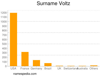 Familiennamen Voltz