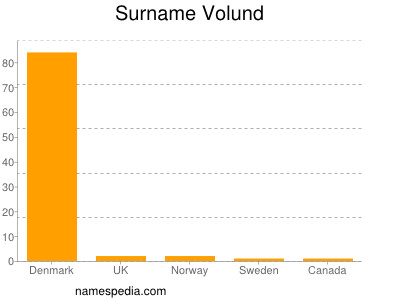 Surname Volund