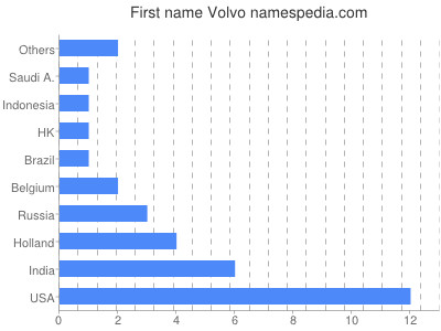 Given name Volvo