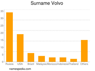 Familiennamen Volvo