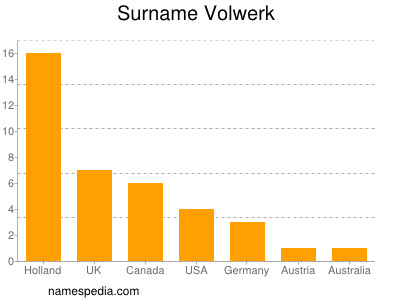 nom Volwerk