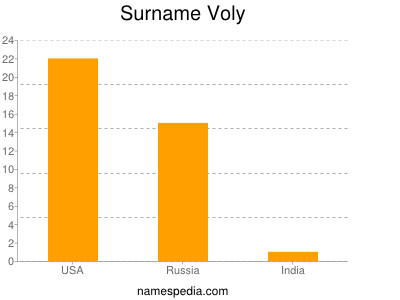 Familiennamen Voly