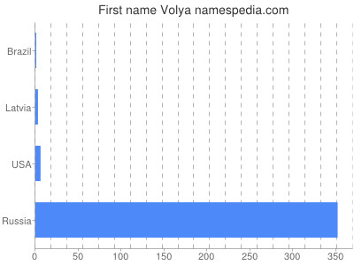 Vornamen Volya