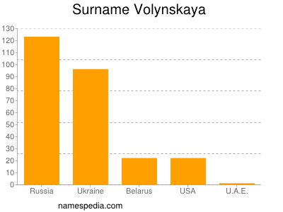 Familiennamen Volynskaya