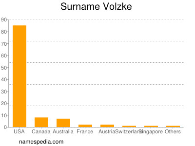 Familiennamen Volzke