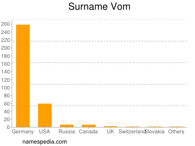 Familiennamen Vom