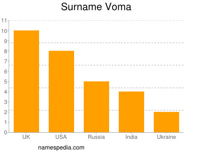 Familiennamen Voma