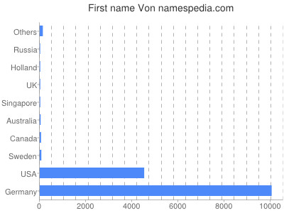 Given name Von