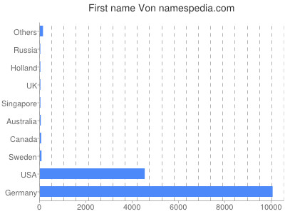 Vornamen Von